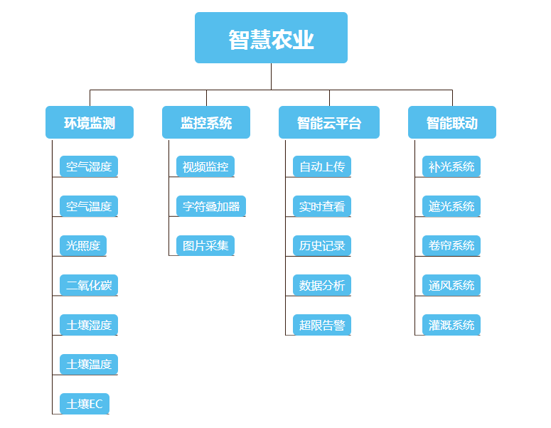 智慧农业解决方案